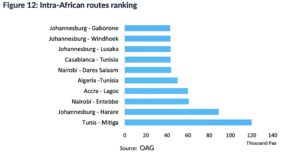 As dez rotas intra-Africanas com maior volume de passageiros 1 Captura de Tela 2024 11 26 as 13.54.21