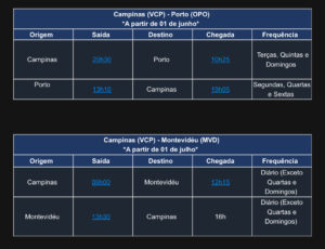 Azul anuncia mais dois voos internacionais a partir de Campinas 1 IMG 4868