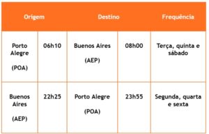 Gol volta a ligar Porto Alegre e Buenos Aires com voos diretos 1 Imagem 13 05 2025 as 12.53