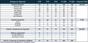 Embraer registra aumento nas entregas em 2025 1 copia de 720